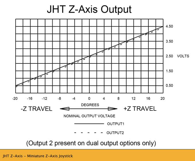 OTTO JHT Miniature Joystick Range (Z-Axis)